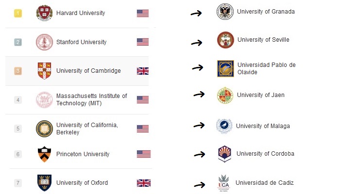 Estas son las mejores Universidades del mundo: hay 40 españolas (7 de Andalucía)