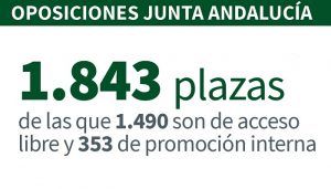 plazas administración junta Andalucía