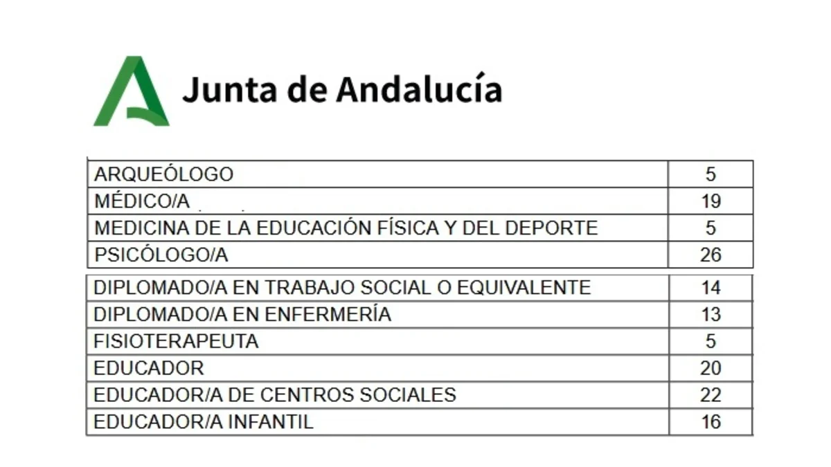 plazas administración Andalucía