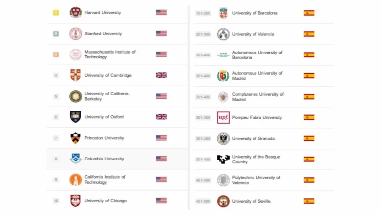 Universidades Ranking Shanghai 2025