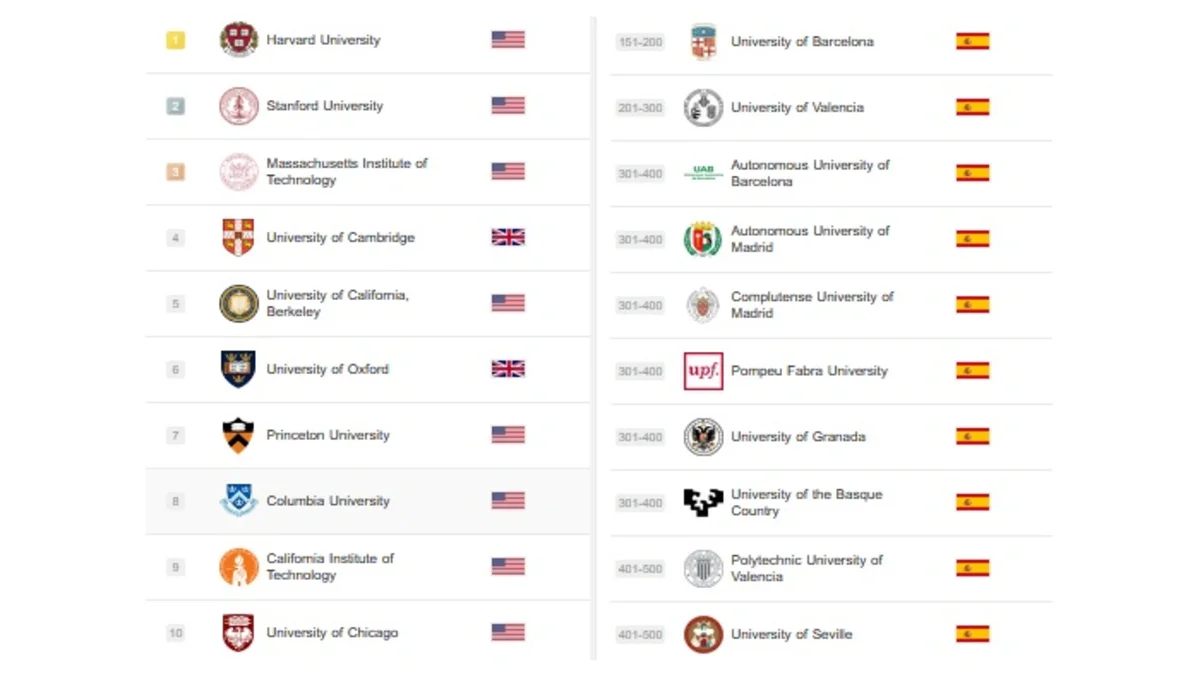 Universidades Ranking Shanghai 2025