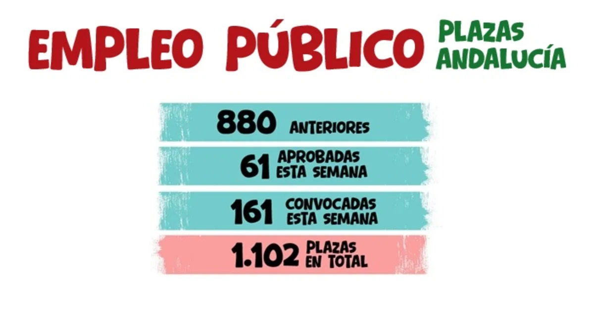 plazas empleo público Andalucía